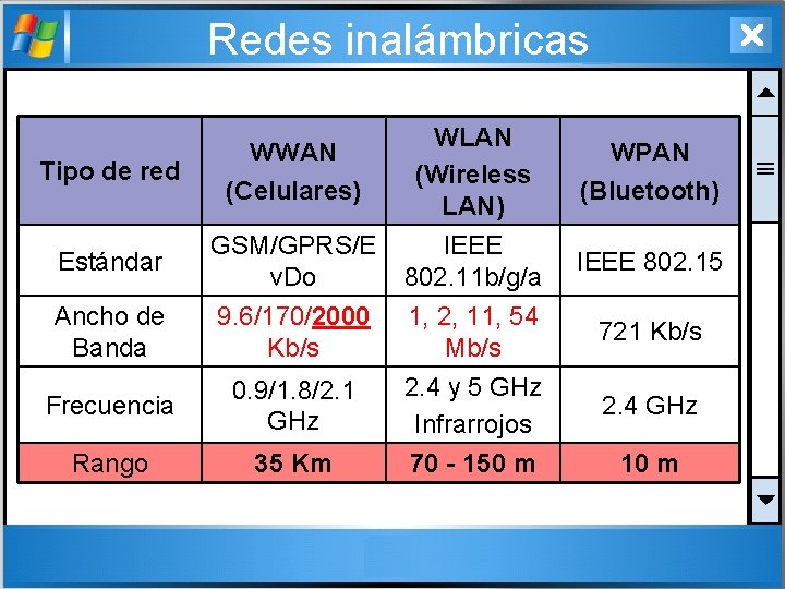 Redes inalámbricas Tipo de red WWAN (Celulares) Estándar GSM/GPRS/E v. Do WLAN (Wireless LAN)
