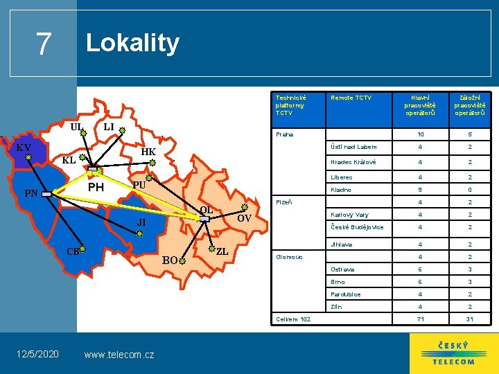 7 Lokality Technické platformy TCTV UL LI KV PH PN PU Záložní pracoviště operátorů 7 Lokality Technické platformy TCTV UL LI KV PH PN PU Záložní pracoviště operátorů