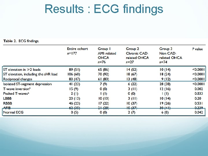 Results : ECG findings 
