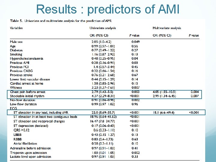 Results : predictors of AMI 