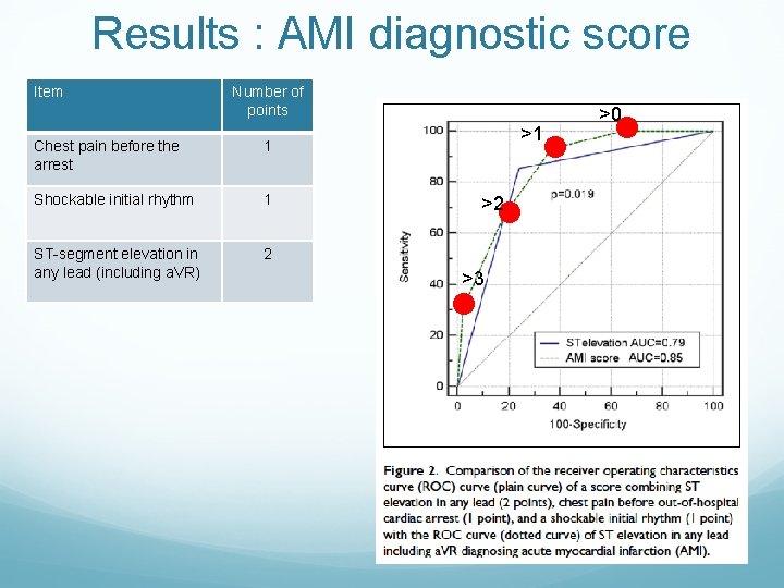 Results : AMI diagnostic score Item Number of points Chest pain before the arrest