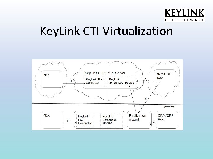 Key. Link CTI Virtualization 