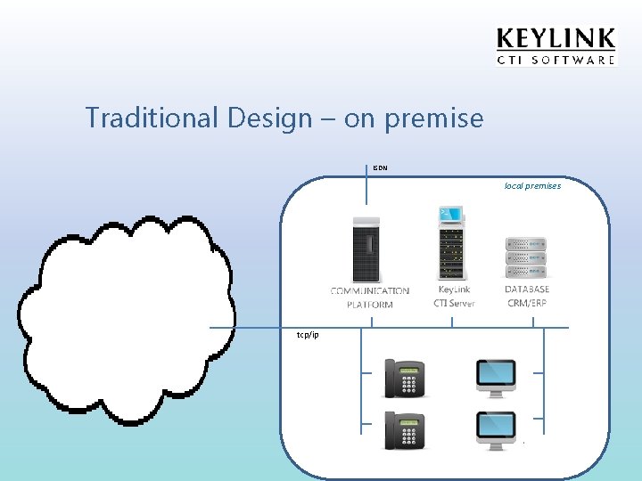 Traditional Design – on premise ISDN local premises tcp/ip 