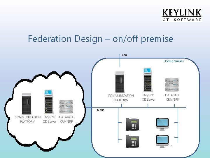 Federation Design – on/off premise ISDN local premises tcp/ip 
