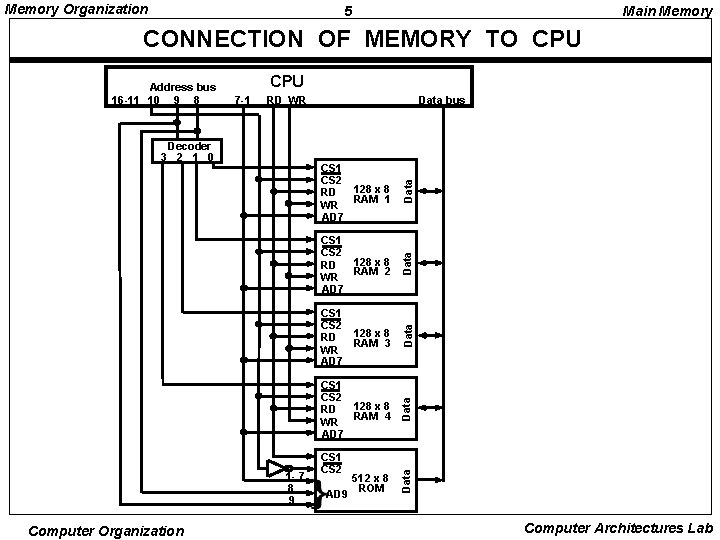 Memory Organization 5 Main Memory CONNECTION OF MEMORY TO CPU CS 1 CS 2