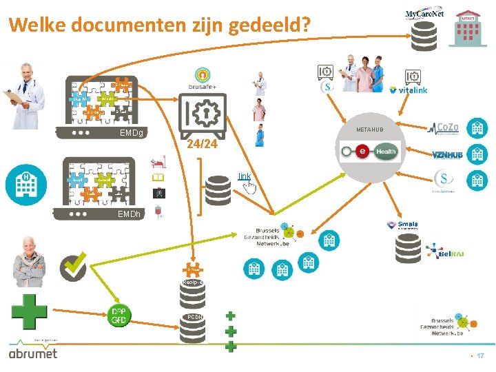 Welke documenten zijn gedeeld? E-Presc Sumehr Chap IV E-DMG E-Fact EMDg Hospit METAHUB 24/24