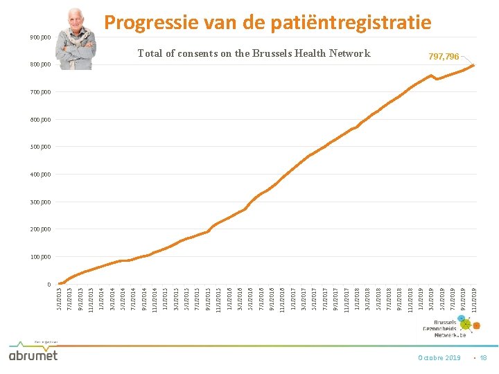 Octobre 2019 11/1/2019 9/1/2019 7/1/2019 5/1/2019 Total of consents on the Brussels Health Network