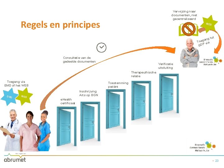 Verwijzing naar documenten, niet gecentraliseerd Regels en principes WEB g gan Toe via GDP