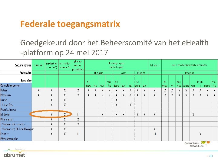 Federale toegangsmatrix Goedgekeurd door het Beheerscomité van het e. Health -platform op 24 mei