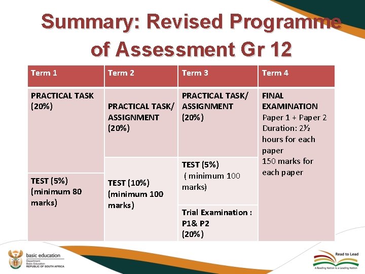 Summary: Revised Programme of Assessment Gr 12 Term 1 Term 2 PRACTICAL TASK (20%) Summary: Revised Programme of Assessment Gr 12 Term 1 Term 2 PRACTICAL TASK (20%)