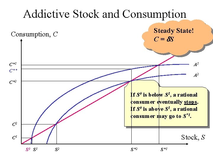 Addictive Stock and Consumption Steady State! C = d. S Consumption, C C*1 C**