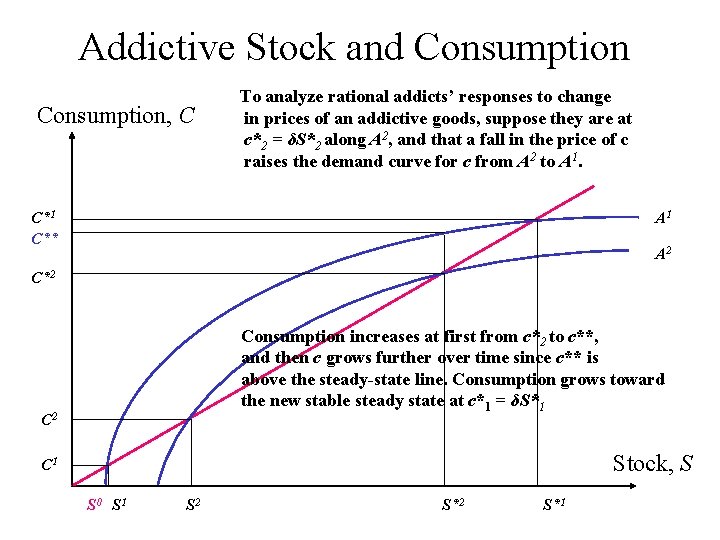 Addictive Stock and Consumption, C To analyze rational addicts’ responses to change in prices