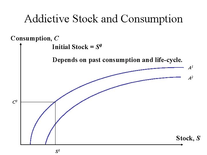 Addictive Stock and Consumption, C Initial Stock = S 0 Depends on past consumption