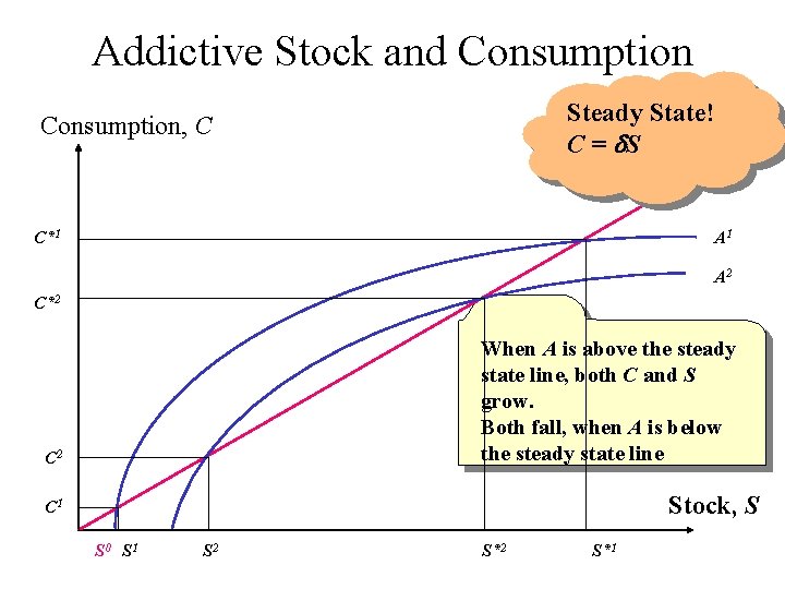Addictive Stock and Consumption Steady State! C = d. S Consumption, C C*1 A