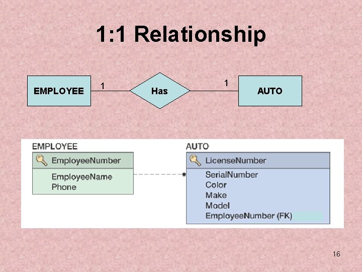 1: 1 Relationship EMPLOYEE 1 Has 1 AUTO 16 