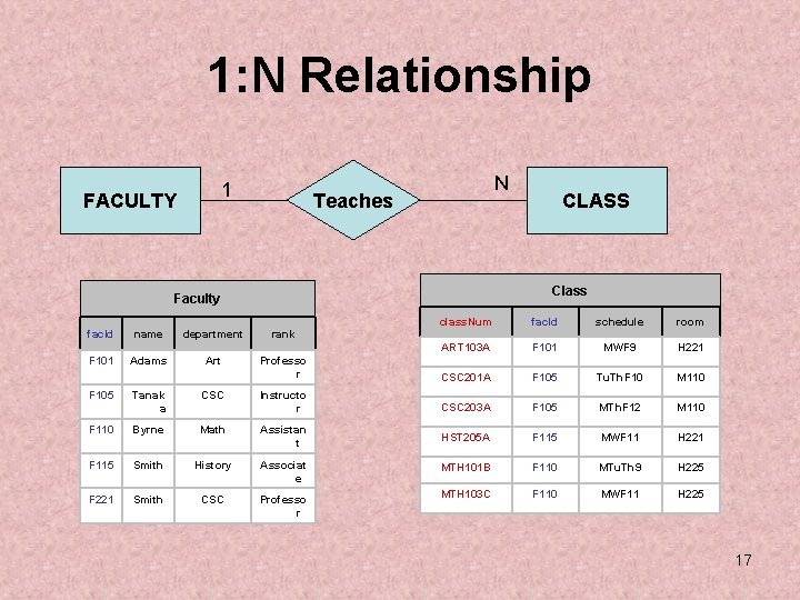 1: N Relationship 1 FACULTY N Teaches CLASS Class Faculty fac. Id name department