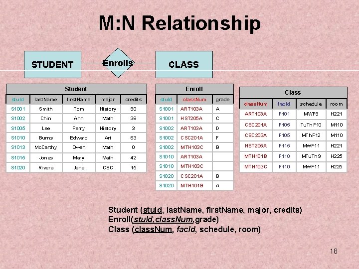 M: N Relationship Enrolls STUDENT CLASS Student Enroll class. Num Class stu. Id last.