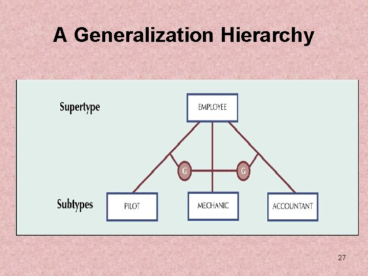 A Generalization Hierarchy 27 