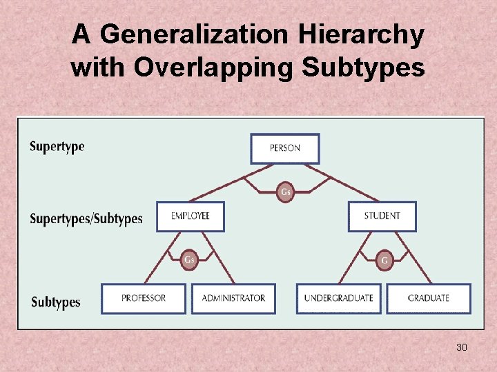 A Generalization Hierarchy with Overlapping Subtypes 30 