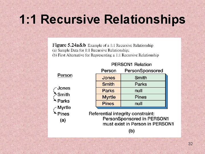 1: 1 Recursive Relationships 32 