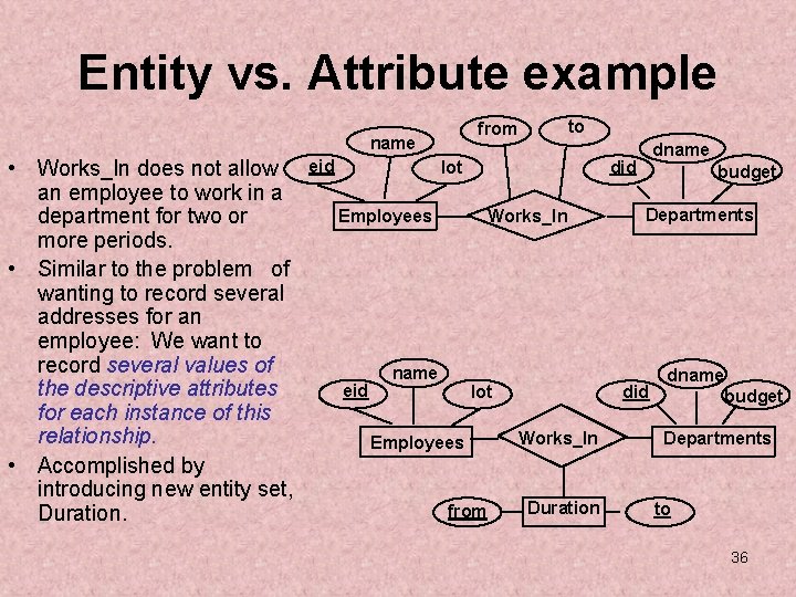 Entity vs. Attribute example • Works_In does not allow an employee to work in