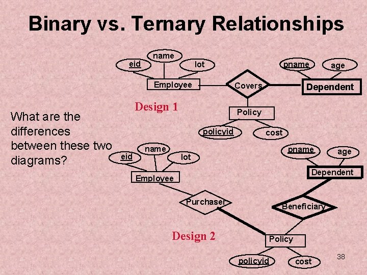 Binary vs. Ternary Relationships eid name Employee What are the differences between these two