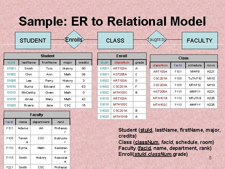 Sample: ER to Relational Model Enrolls STUDENT Taught by CLASS Student Enroll Class stu.