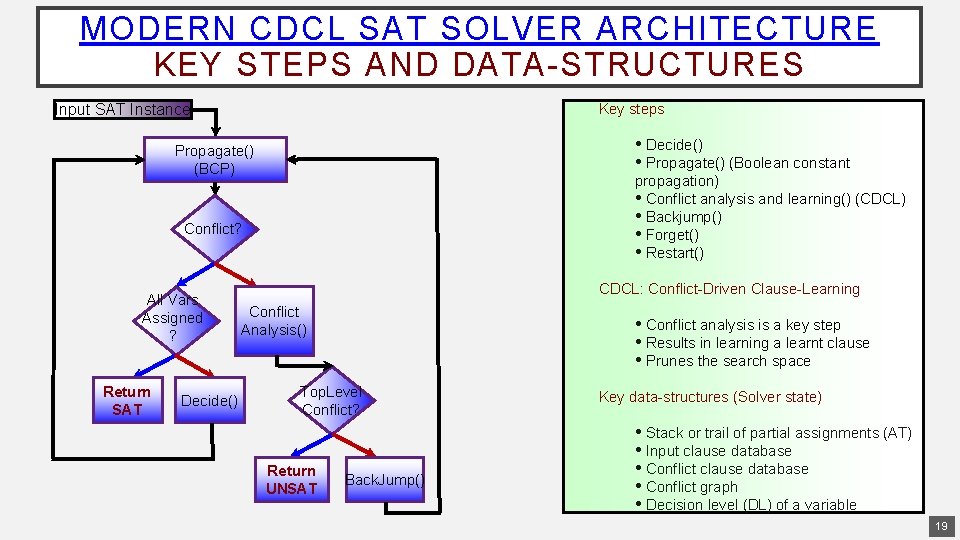 MODERN CDCL SAT SOLVER ARCHITECTURE KEY STEPS AND DATA-STRUCTURES Key steps Input SAT Instance