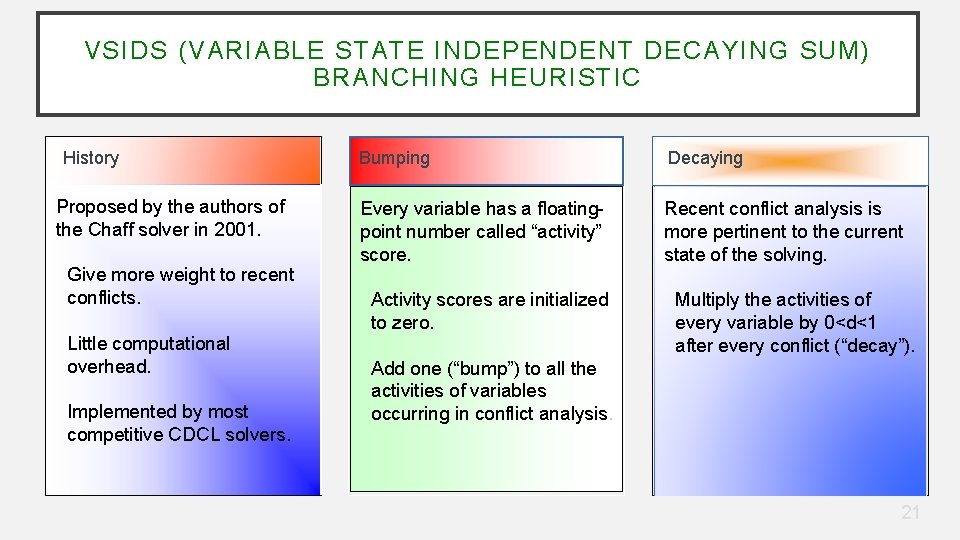 VSIDS (VARIABLE STATE INDEPENDENT DECAYING SUM) BRANCHING HEURISTIC History Proposed by the authors of