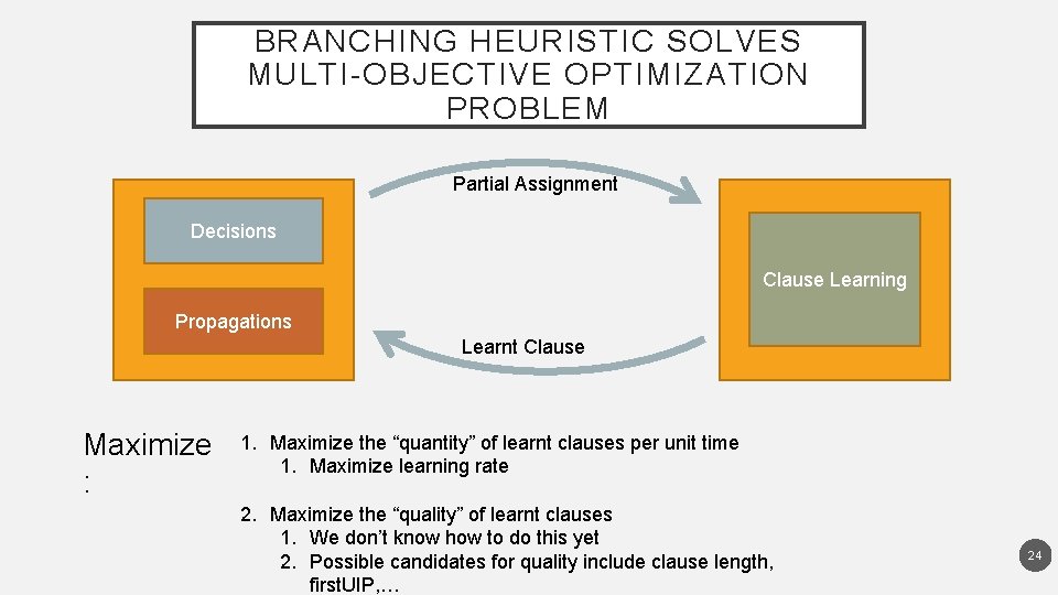 BRANCHING HEURISTIC SOLVES MULTI-OBJECTIVE OPTIMIZATION PROBLEM Partial Assignment Decisions Clause Learning Propagations Learnt Clause