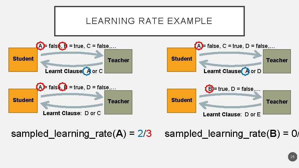 LEARNING RATE EXAMPLE A = false, B = true, C = false, … Student