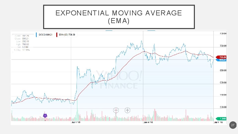 EXPONENTIAL MOVING AVERAGE (EMA) 27 