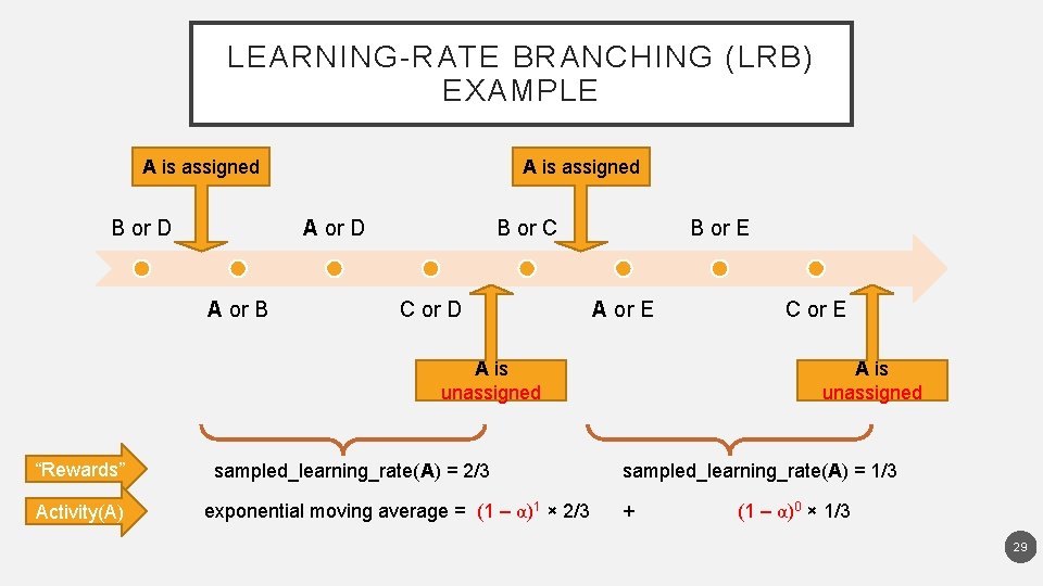 LEARNING-RATE BRANCHING (LRB) EXAMPLE A is assigned B or D A is assigned A