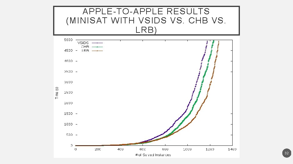 APPLE-TO-APPLE RESULTS (MINISAT WITH VSIDS VS. CHB VS. LRB) 32 