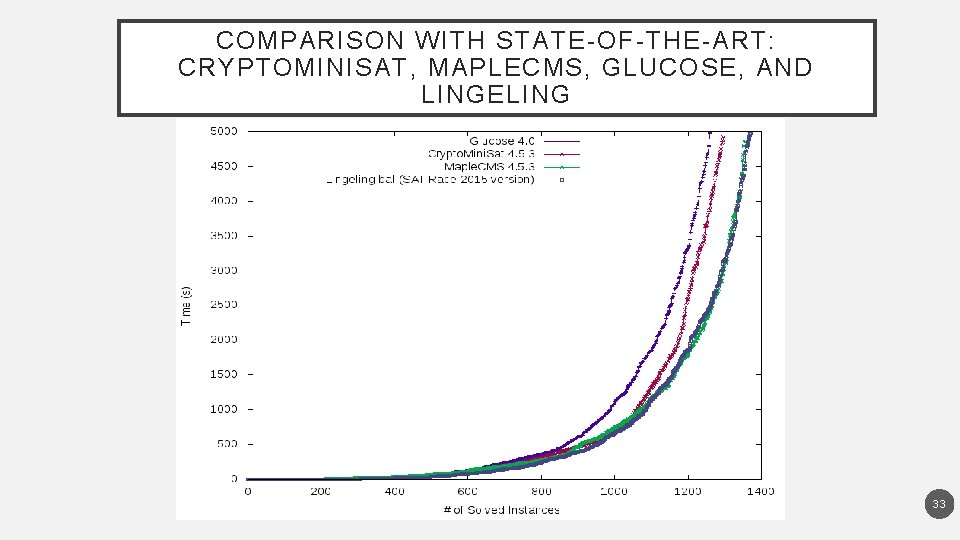 COMPARISON WITH STATE-OF-THE-ART: CRYPTOMINISAT, MAPLECMS, GLUCOSE, AND LINGELING 33 