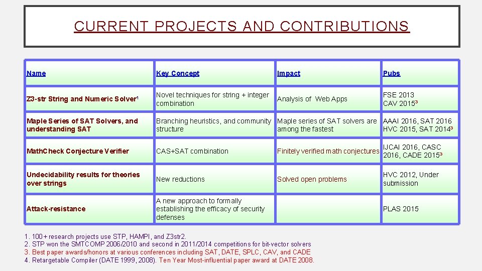 CURRENT PROJECTS AND CONTRIBUTIONS Name Key Concept Impact Pubs Z 3 -str String and