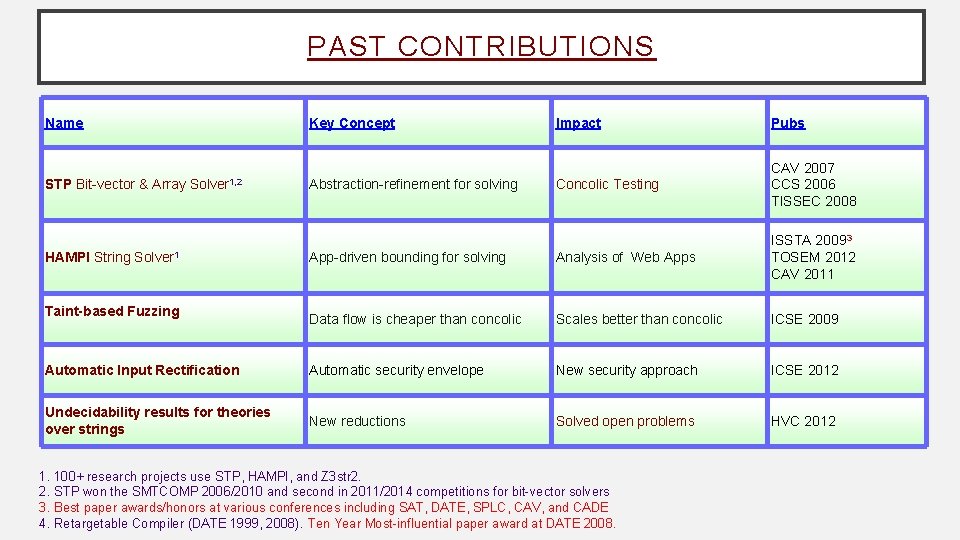 PAST CONTRIBUTIONS Name Impact Pubs Concolic Testing CAV 2007 CCS 2006 TISSEC 2008 App-driven