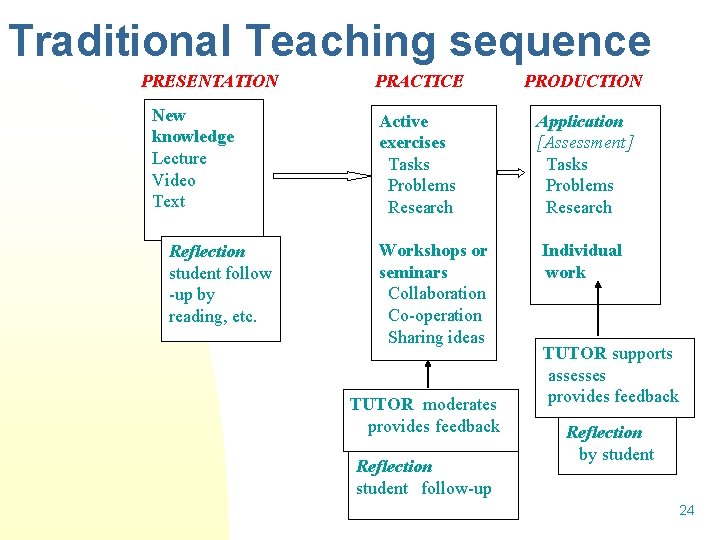 Traditional Teaching sequence PRESENTATION New knowledge Lecture Video Text Reflection student follow up by