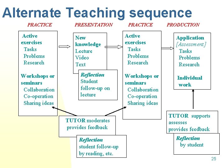 Alternate Teaching sequence PRACTICE Active exercises Tasks Problems Research Workshops or seminars Collaboration Co