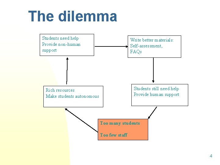  The dilemma Students need help Provide non human support Rich resources Make students