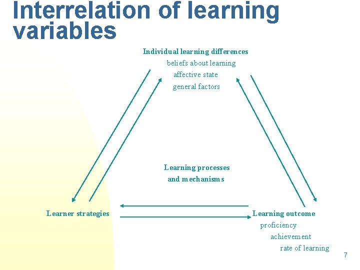 Interrelation of learning variables Individual learning differences beliefs about learning affective state general factors