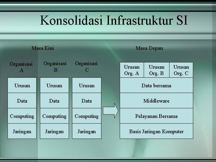 Konsolidasi Infrastruktur SI Masa Kini Masa Depan Organisasi A Organisasi B Organisasi C Urusan