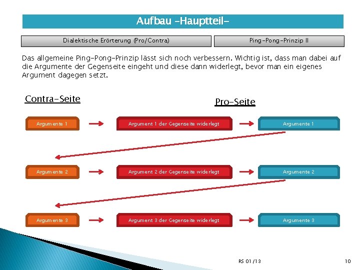 Aufbau –Hauptteil. Dialektische Erörterung (Pro/Contra) Ping-Pong-Prinzip II Das allgemeine Ping-Pong-Prinzip lässt sich noch verbessern.