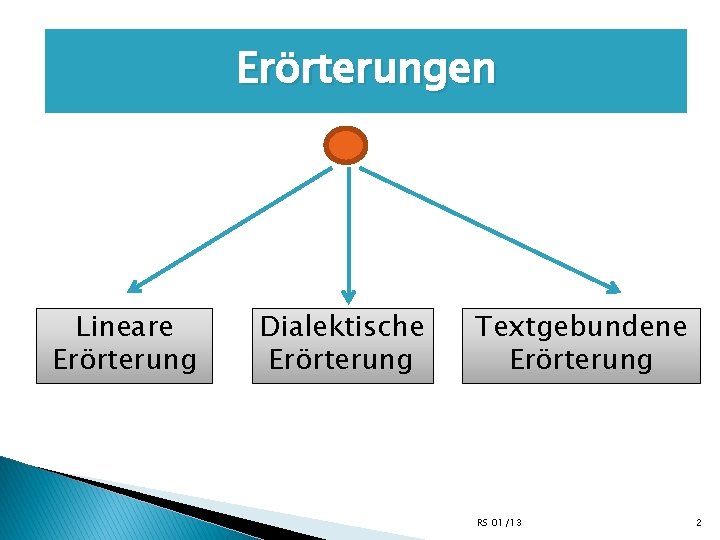 Erörterungen Lineare Erörterung Dialektische Erörterung Textgebundene Erörterung RS 01/13 2 