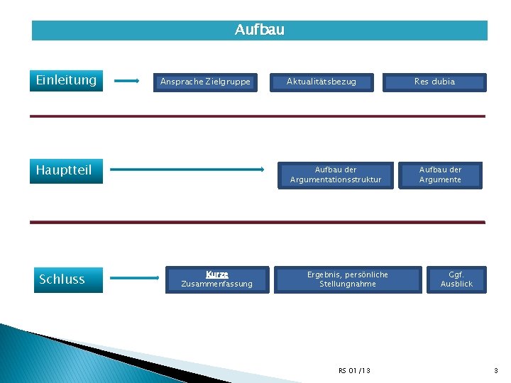 Aufbau Einleitung Ansprache Zielgruppe Hauptteil Schluss Aktualitätsbezug Aufbau der Argumentationsstruktur Kurze Zusammenfassung Ergebnis, persönliche
