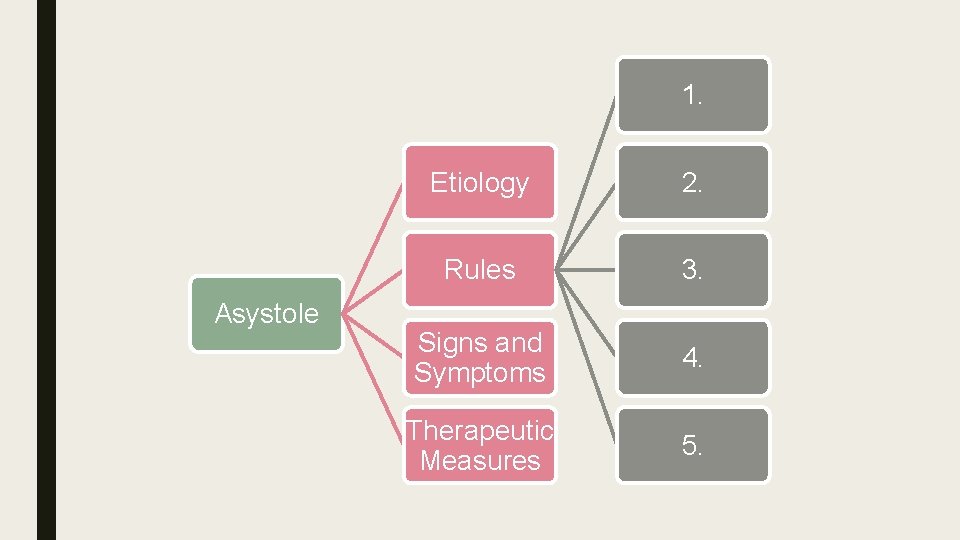 1. Asystole Etiology 2. Rules 3. Signs and Symptoms 4. Therapeutic Measures 5. 