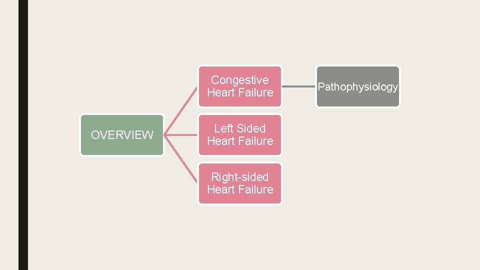 Congestive Heart Failure OVERVIEW Left Sided Heart Failure Right-sided Heart Failure Pathophysiology 