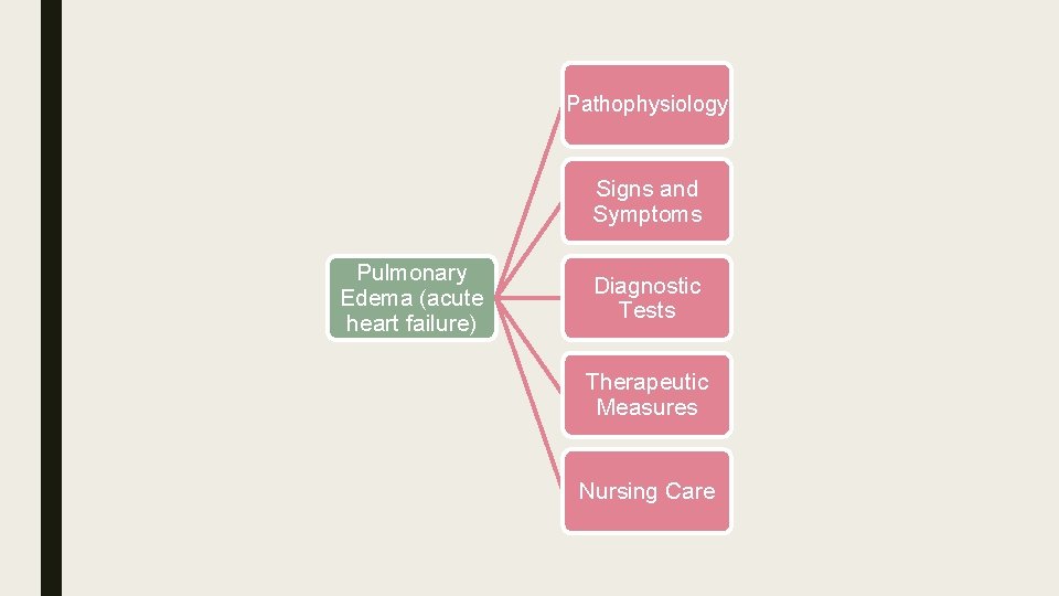 Pathophysiology Signs and Symptoms Pulmonary Edema (acute heart failure) Diagnostic Tests Therapeutic Measures Nursing