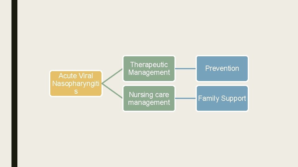 Acute Viral Nasopharyngiti s Therapeutic Management Prevention Nursing care management Family Support 