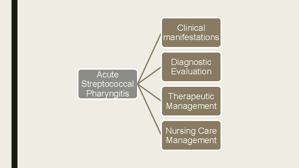Clinical manifestations Acute Streptococcal Pharyngitis Diagnostic Evaluation Therapeutic Management Nursing Care Management 
